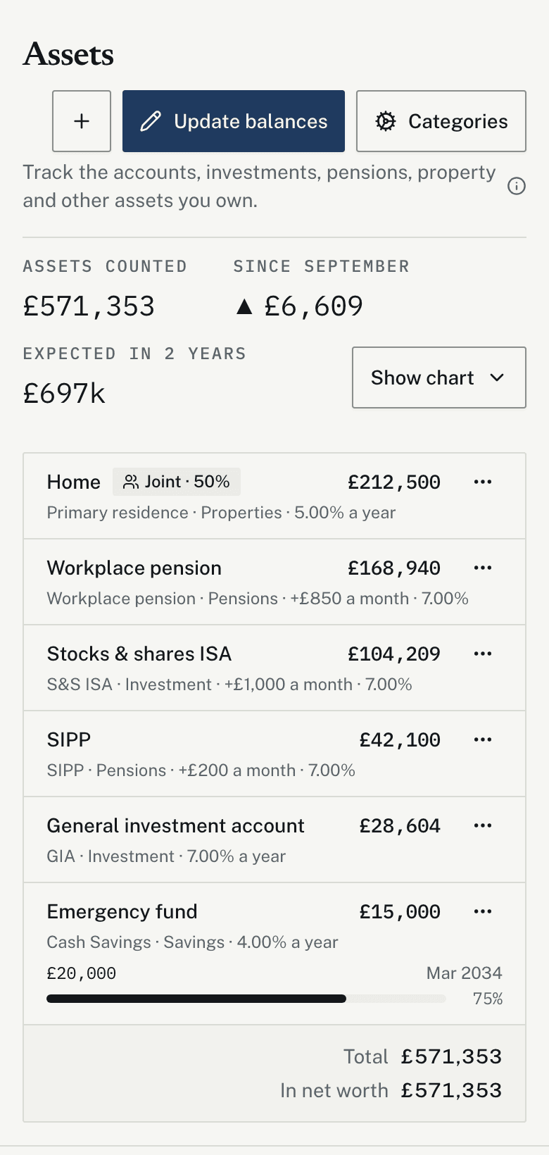The assets screen: the sample household's holdings in a table, each with its balance, monthly contribution, yearly growth and goal, under a strip of totals with what they are expected to be worth in two years.