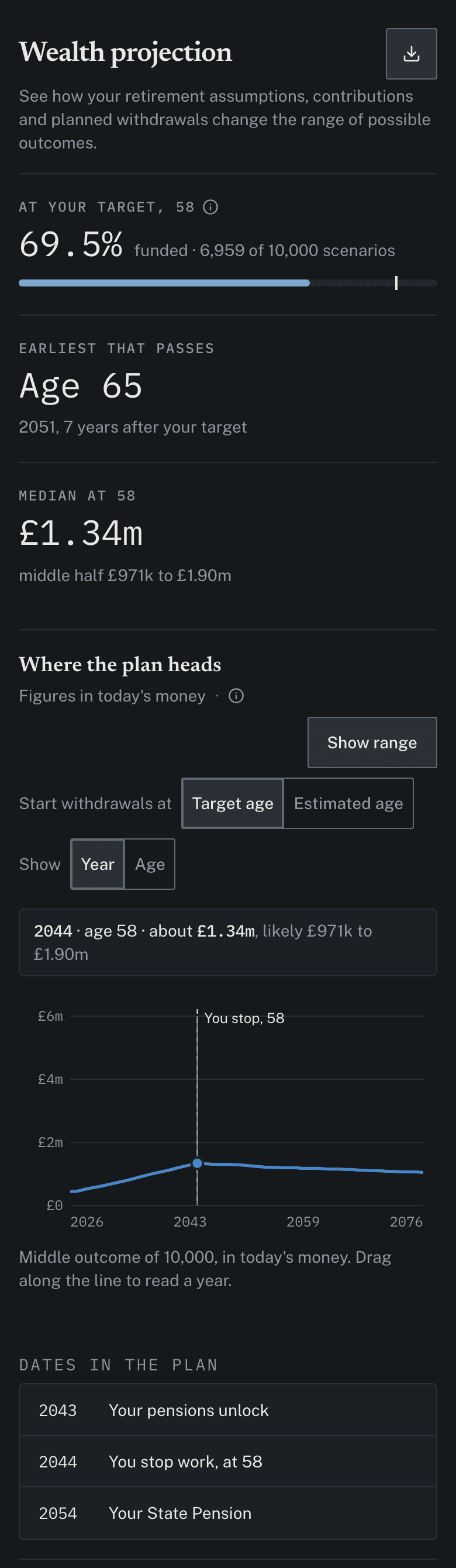 The wealth projection: the share of simulated scenarios in which the plan is funded at the target age, a chart of the range of outcomes, and the controls that change them.